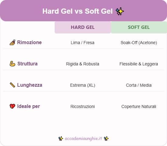 hard gel vs soft gel
