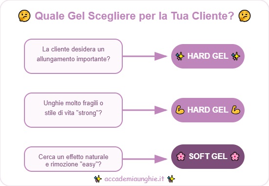 quale gel scegliere tra hard e soft