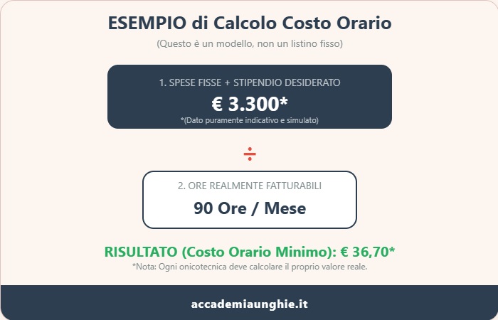 esempio di calcolo costo orario onicotecnica