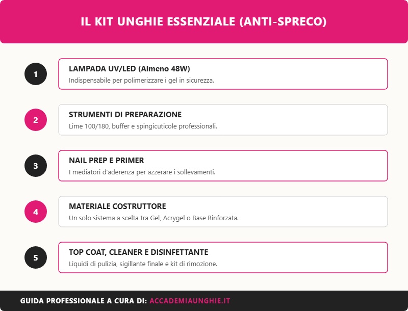 infografica con il kit ricostruzione unghie con i prodotti fondamentali epr principiante