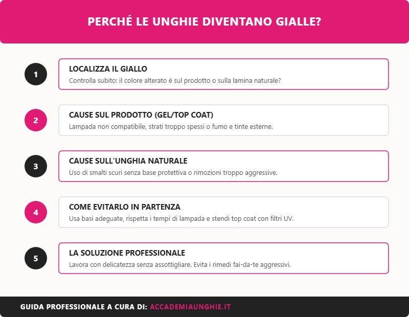 infografica con i 5 motivi per cui le unghie diventano gialle